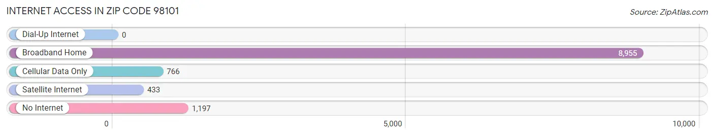 Internet Access in Zip Code 98101