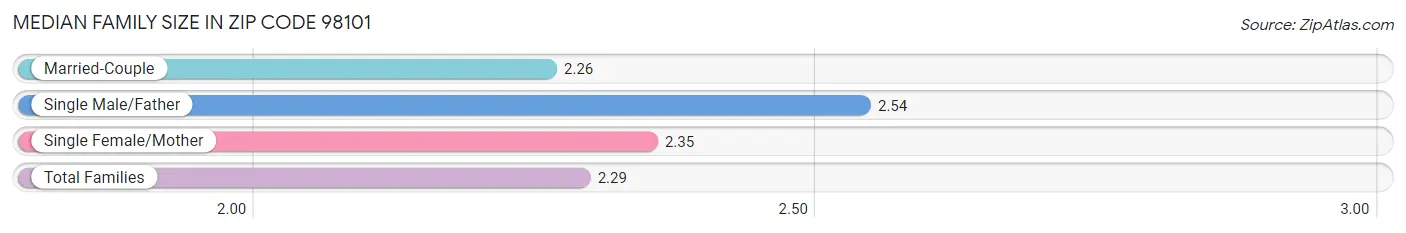 Median Family Size in Zip Code 98101