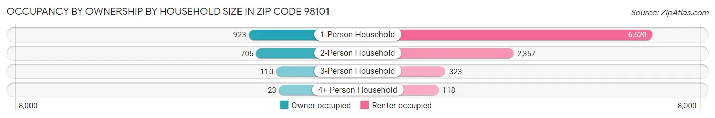 Occupancy by Ownership by Household Size in Zip Code 98101