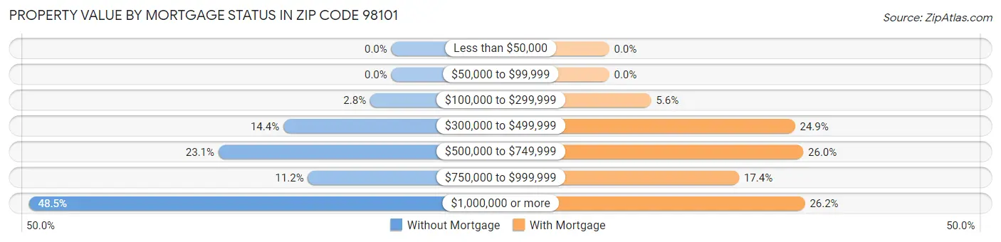 Property Value by Mortgage Status in Zip Code 98101