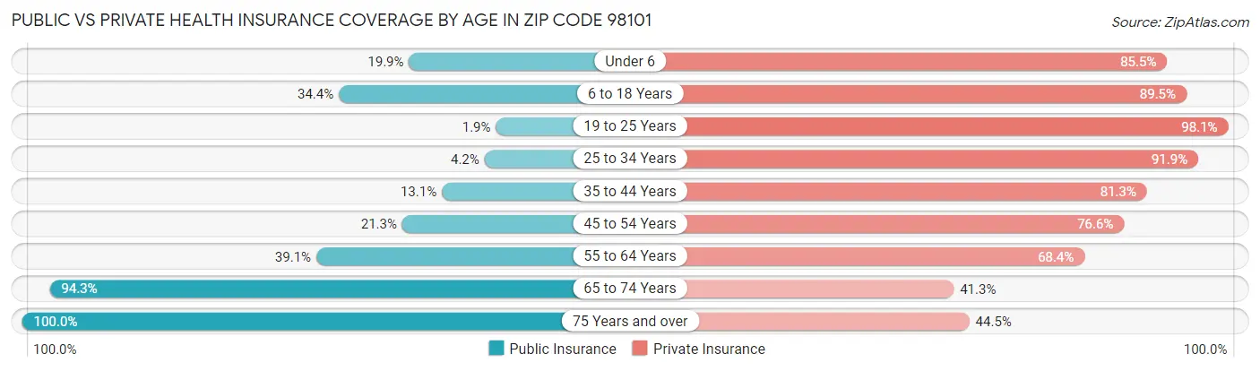 Public vs Private Health Insurance Coverage by Age in Zip Code 98101