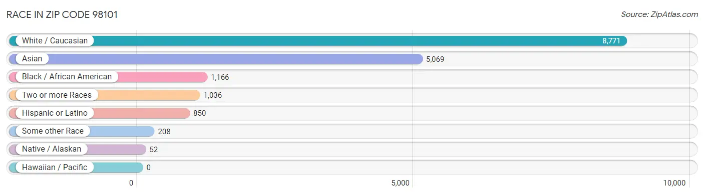 Race in Zip Code 98101