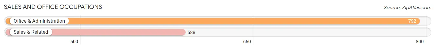 Sales and Office Occupations in Zip Code 98101