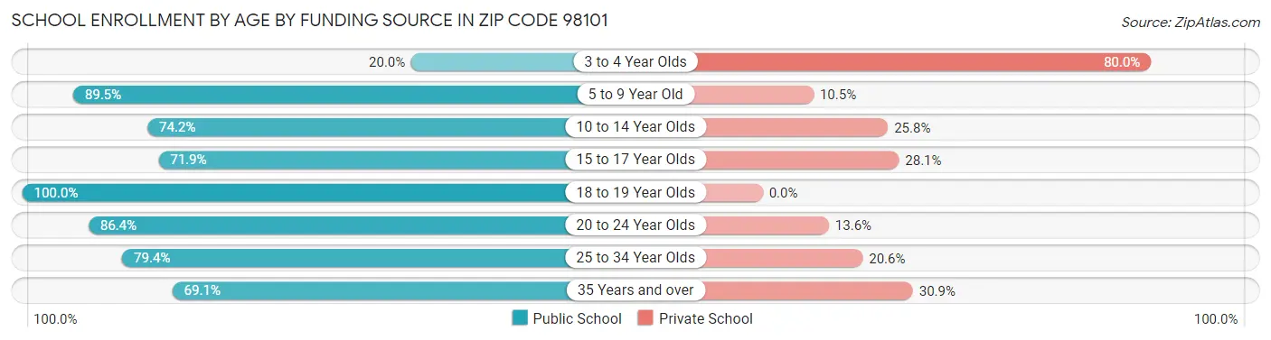 School Enrollment by Age by Funding Source in Zip Code 98101