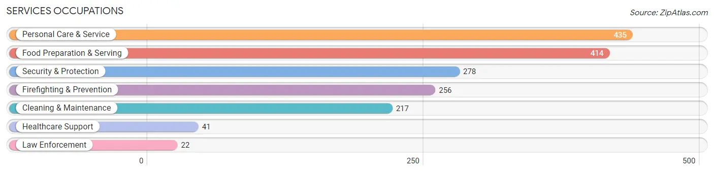 Services Occupations in Zip Code 98101