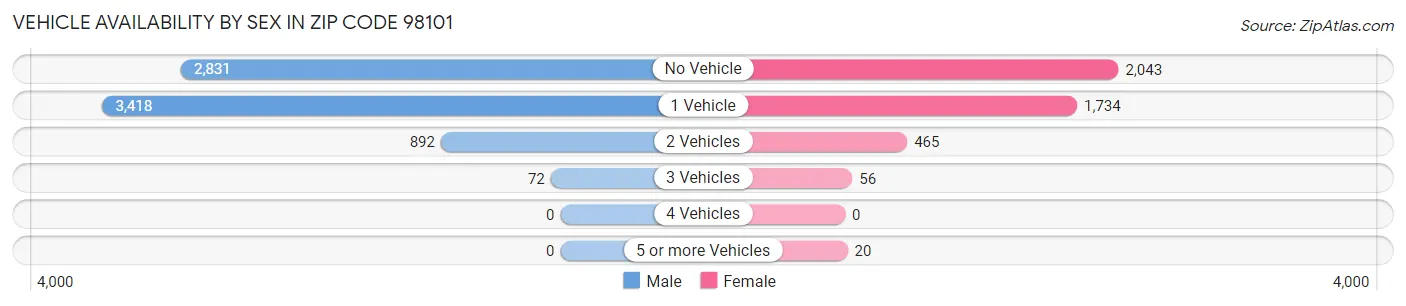 Vehicle Availability by Sex in Zip Code 98101