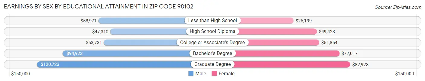 Earnings by Sex by Educational Attainment in Zip Code 98102