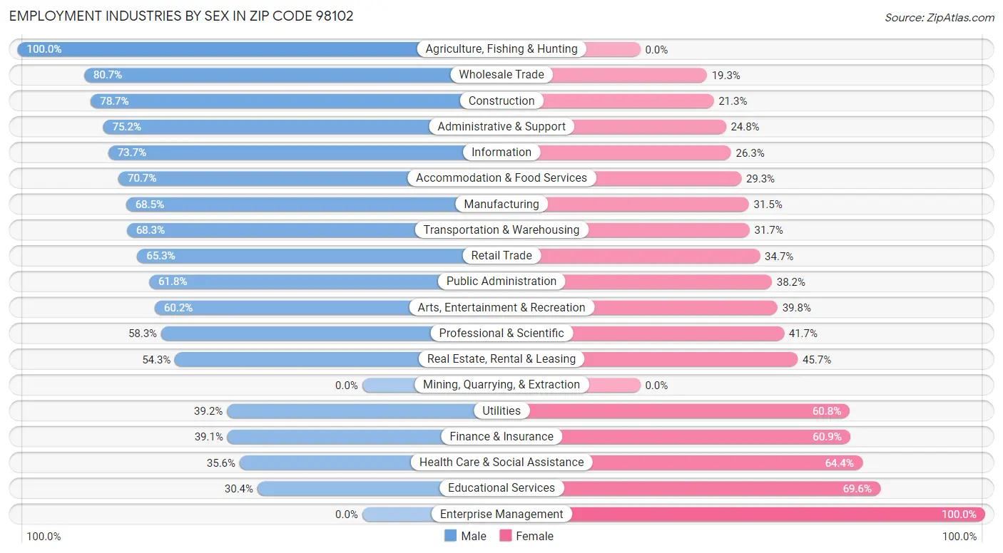 Employment Industries by Sex in Zip Code 98102