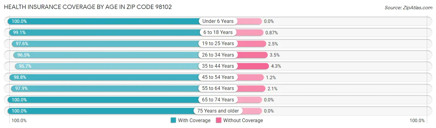 Health Insurance Coverage by Age in Zip Code 98102