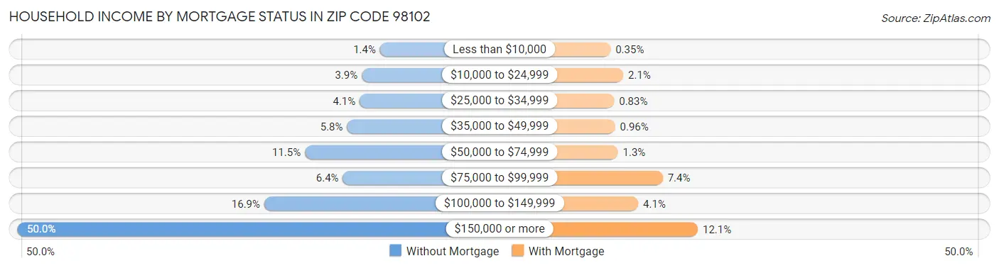 Household Income by Mortgage Status in Zip Code 98102