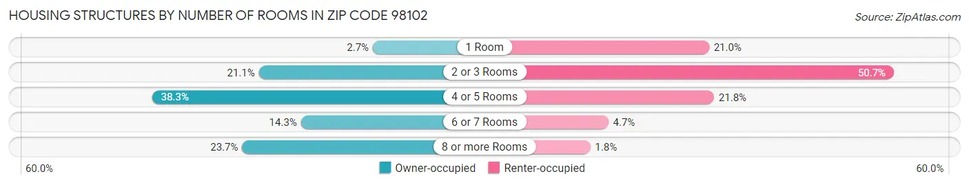 Housing Structures by Number of Rooms in Zip Code 98102