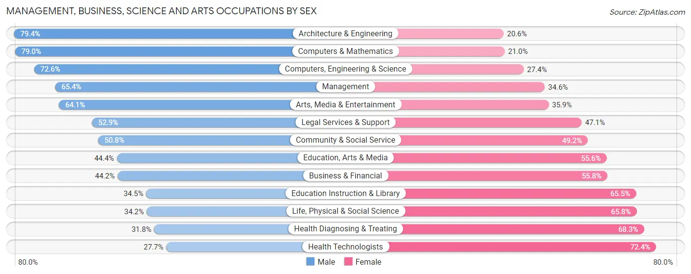 Management, Business, Science and Arts Occupations by Sex in Zip Code 98102