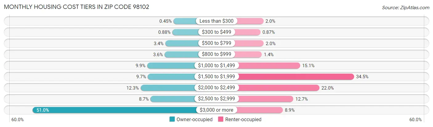 Monthly Housing Cost Tiers in Zip Code 98102