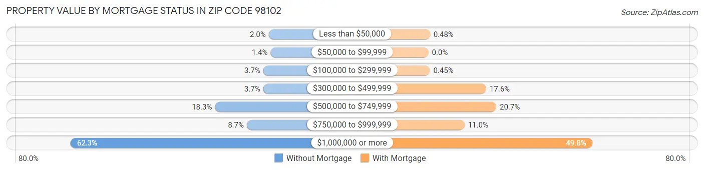 Property Value by Mortgage Status in Zip Code 98102