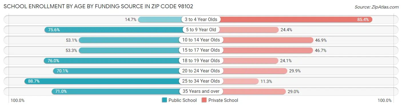 School Enrollment by Age by Funding Source in Zip Code 98102