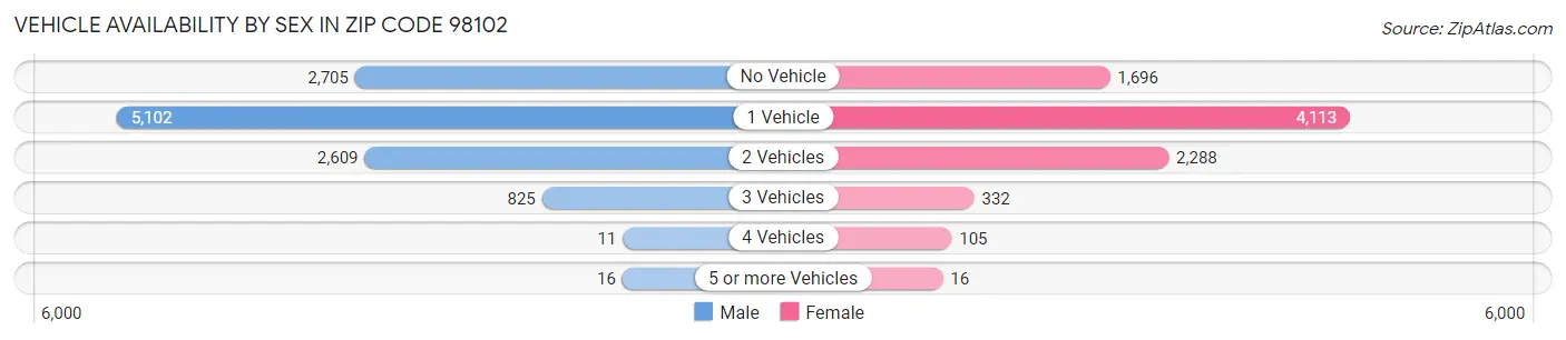 Vehicle Availability by Sex in Zip Code 98102