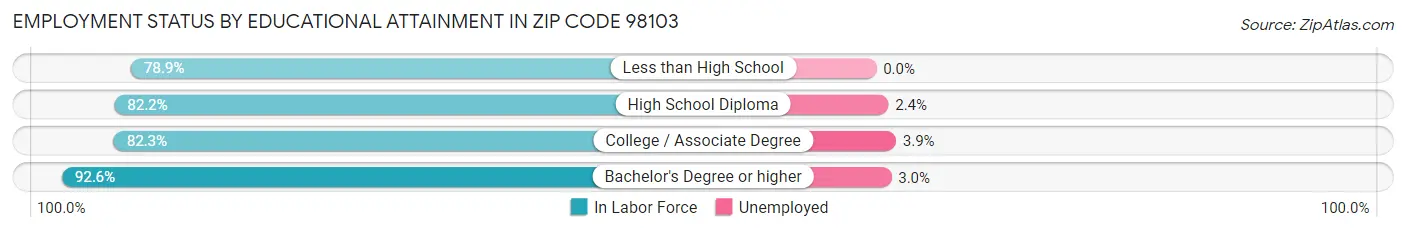 Employment Status by Educational Attainment in Zip Code 98103