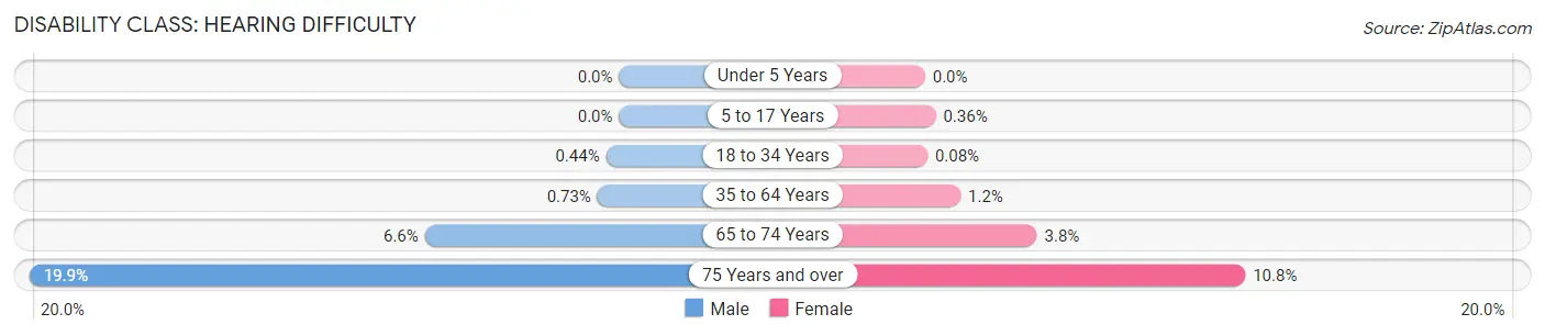 Disability in Zip Code 98103: <span>Hearing Difficulty</span>