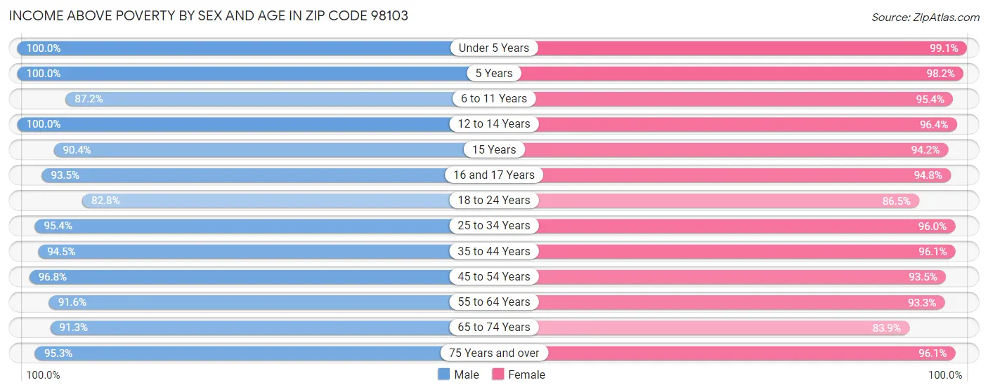 Income Above Poverty by Sex and Age in Zip Code 98103