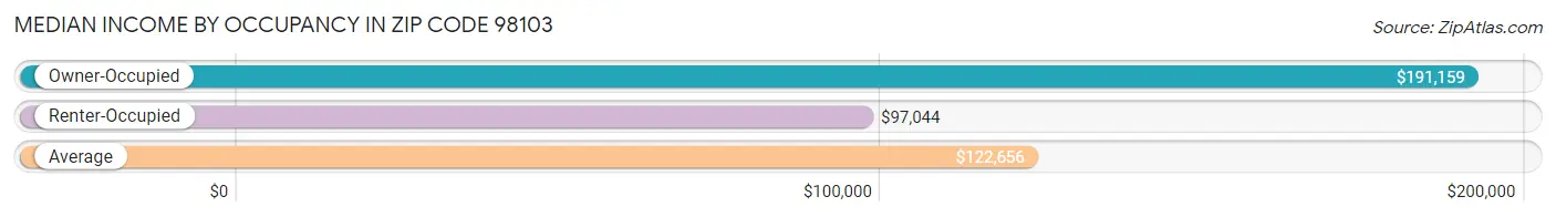 Median Income by Occupancy in Zip Code 98103