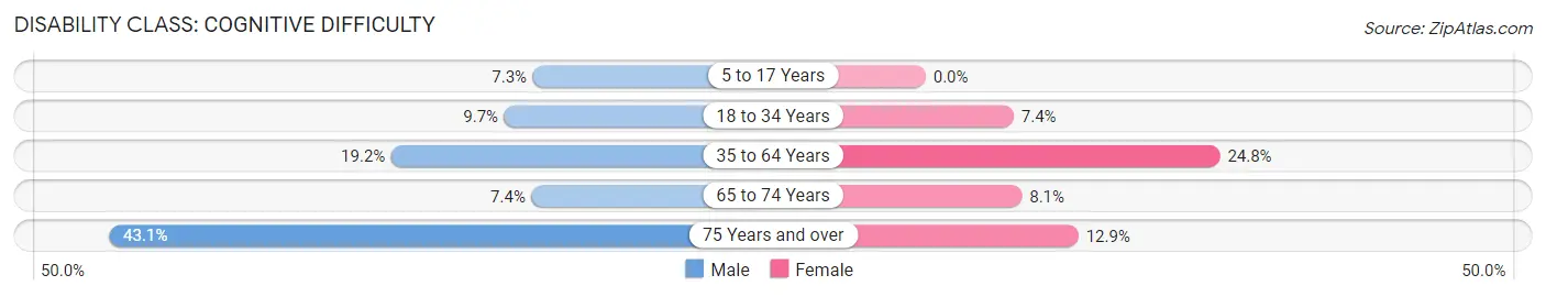 Disability in Zip Code 98104: <span>Cognitive Difficulty</span>