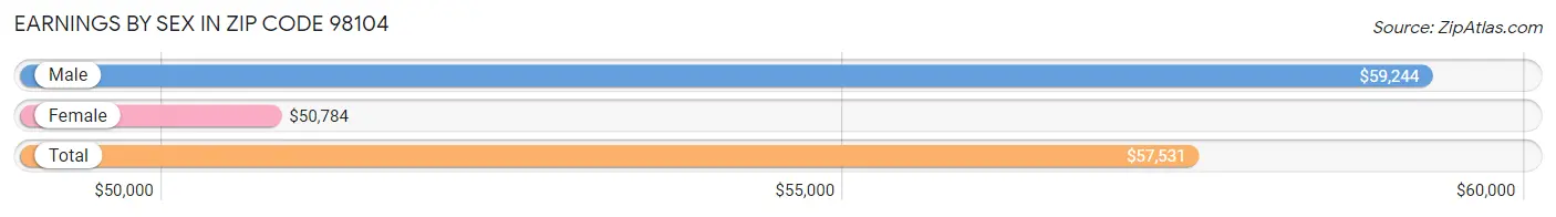 Earnings by Sex in Zip Code 98104