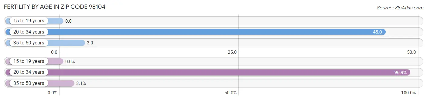 Female Fertility by Age in Zip Code 98104