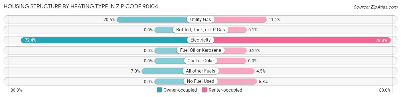 Housing Structure by Heating Type in Zip Code 98104