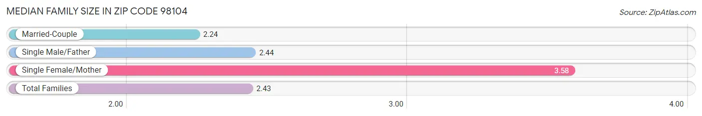 Median Family Size in Zip Code 98104