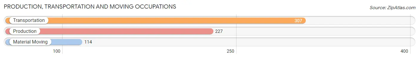 Production, Transportation and Moving Occupations in Zip Code 98104