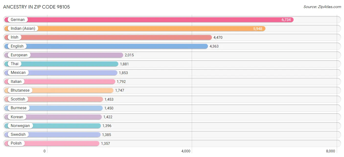 Ancestry in Zip Code 98105