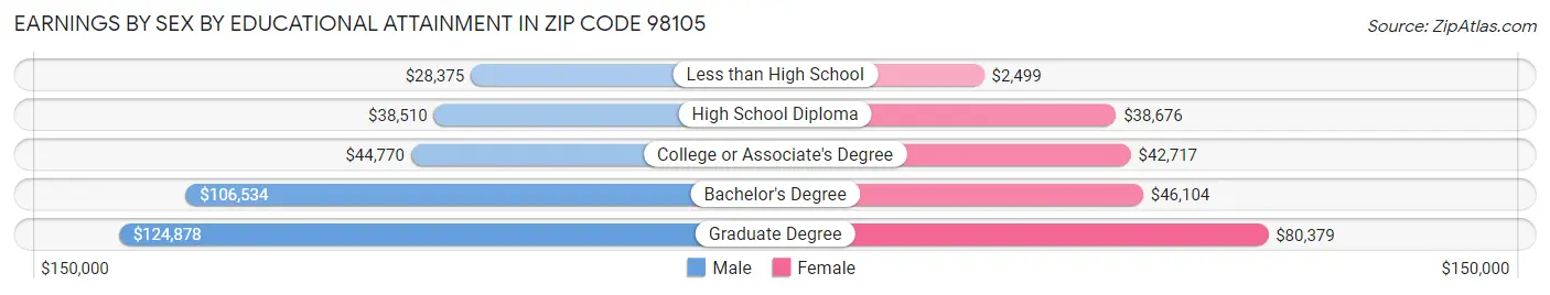 Earnings by Sex by Educational Attainment in Zip Code 98105