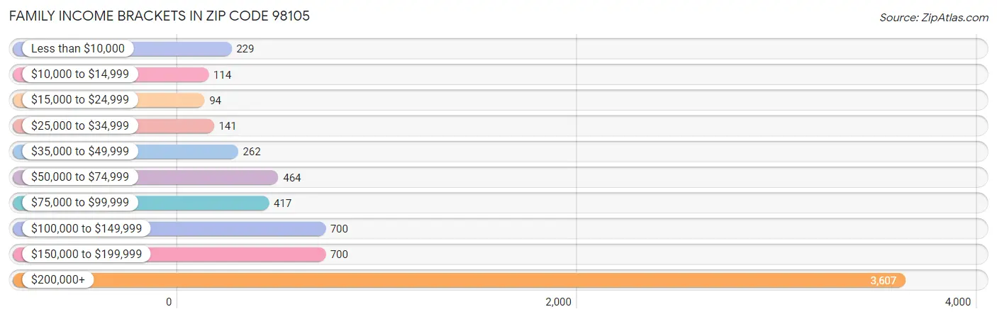 Family Income Brackets in Zip Code 98105