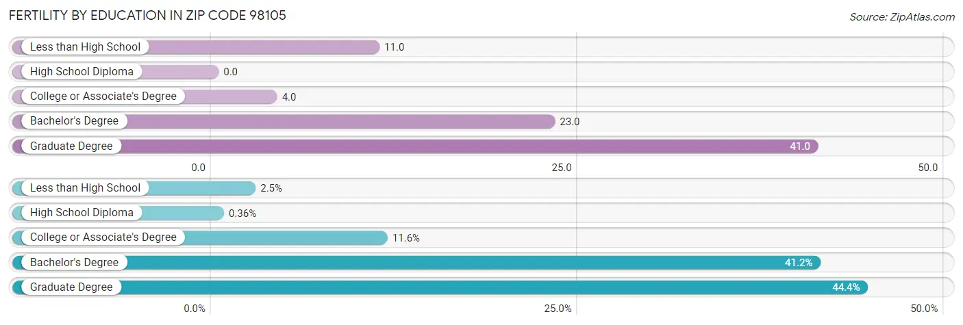 Female Fertility by Education Attainment in Zip Code 98105