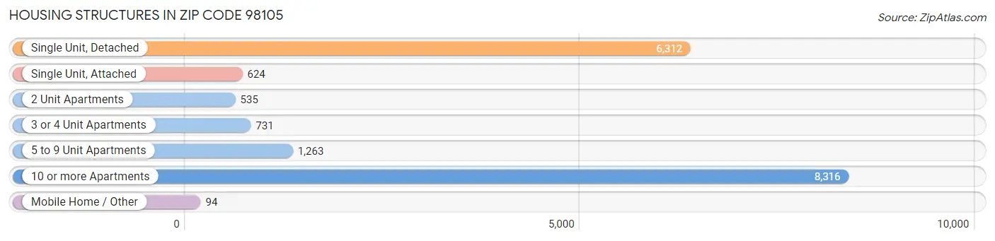 Housing Structures in Zip Code 98105