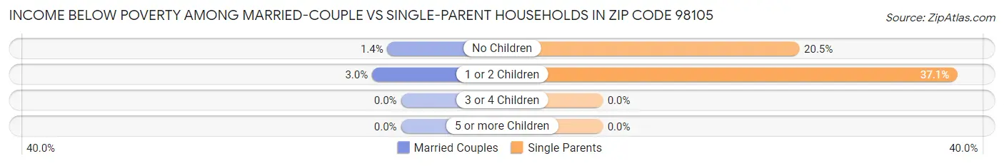 Income Below Poverty Among Married-Couple vs Single-Parent Households in Zip Code 98105