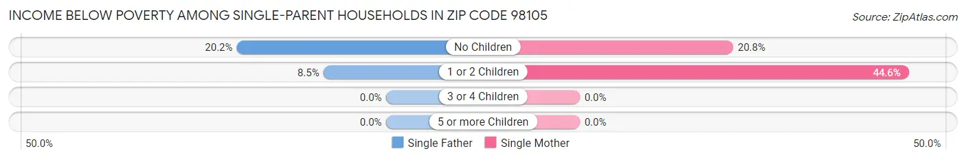 Income Below Poverty Among Single-Parent Households in Zip Code 98105