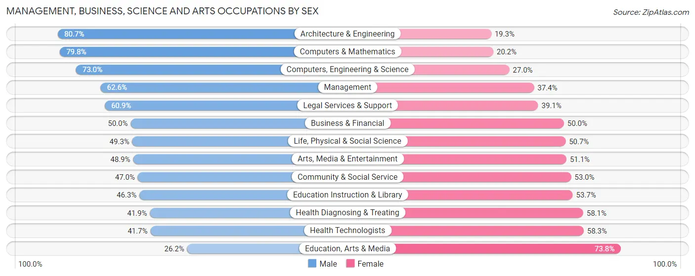 Management, Business, Science and Arts Occupations by Sex in Zip Code 98105