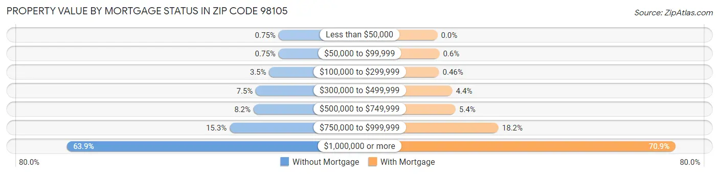 Property Value by Mortgage Status in Zip Code 98105