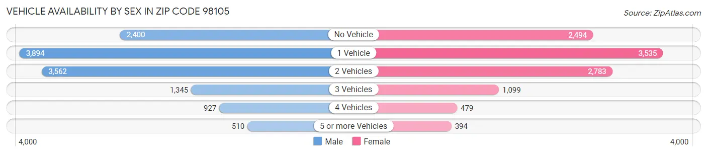 Vehicle Availability by Sex in Zip Code 98105