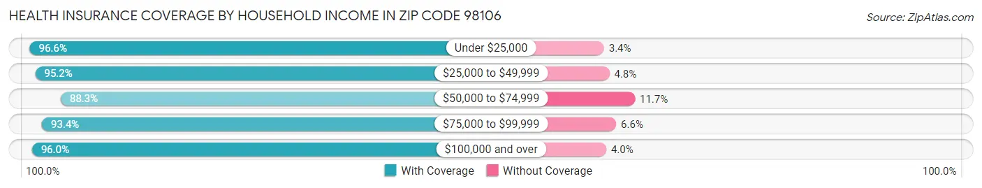 Health Insurance Coverage by Household Income in Zip Code 98106
