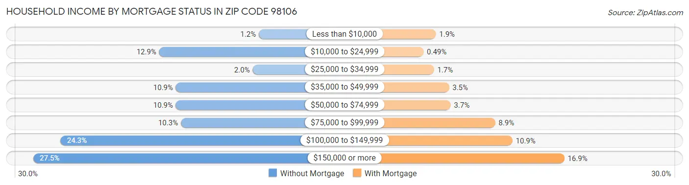 Household Income by Mortgage Status in Zip Code 98106