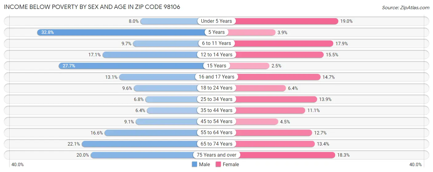 Income Below Poverty by Sex and Age in Zip Code 98106