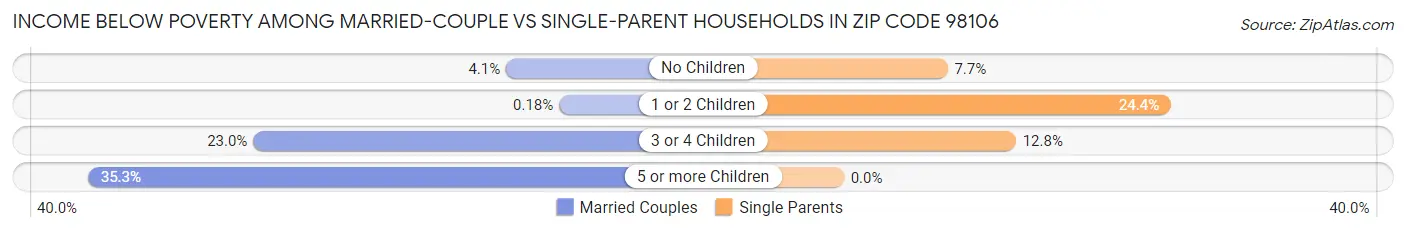 Income Below Poverty Among Married-Couple vs Single-Parent Households in Zip Code 98106