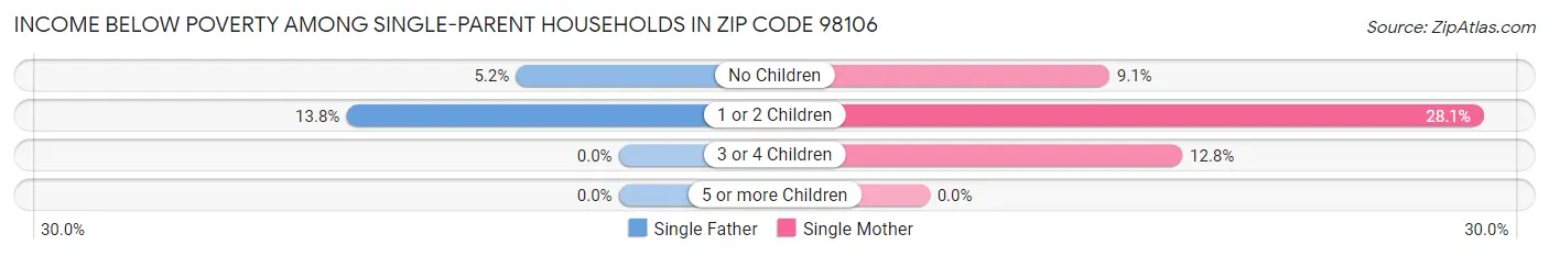 Income Below Poverty Among Single-Parent Households in Zip Code 98106