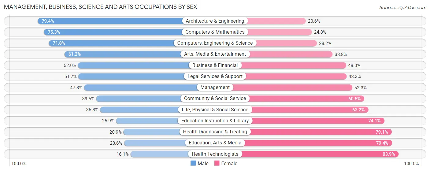 Management, Business, Science and Arts Occupations by Sex in Zip Code 98106