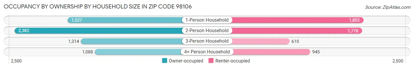 Occupancy by Ownership by Household Size in Zip Code 98106