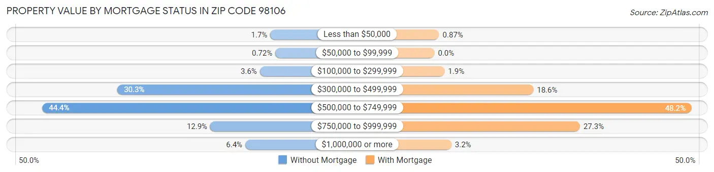 Property Value by Mortgage Status in Zip Code 98106