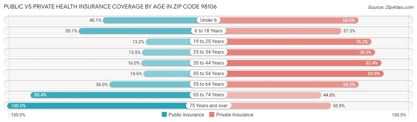 Public vs Private Health Insurance Coverage by Age in Zip Code 98106