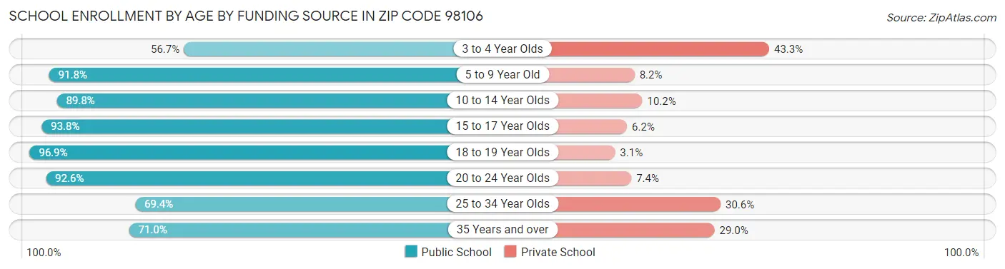 School Enrollment by Age by Funding Source in Zip Code 98106